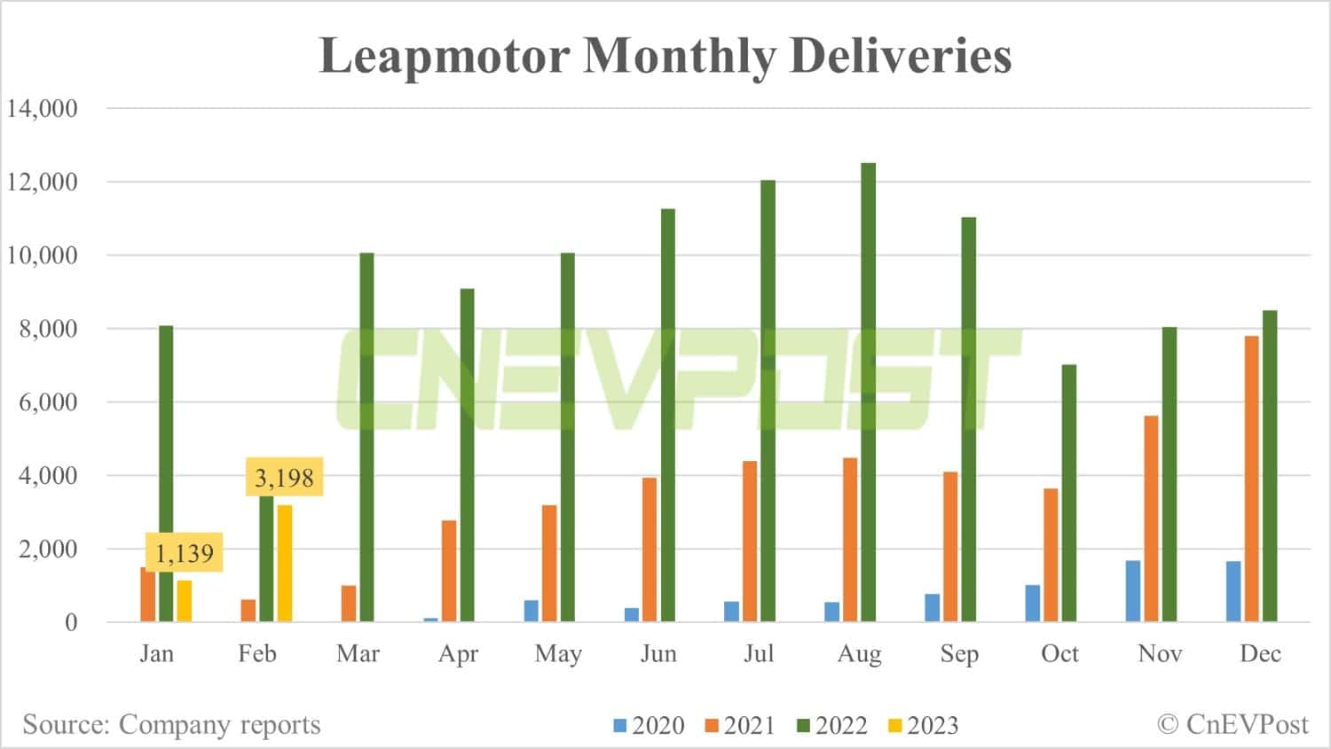 Leapmotor delivers 3,198 vehicles in Feb, officially launches EREV model