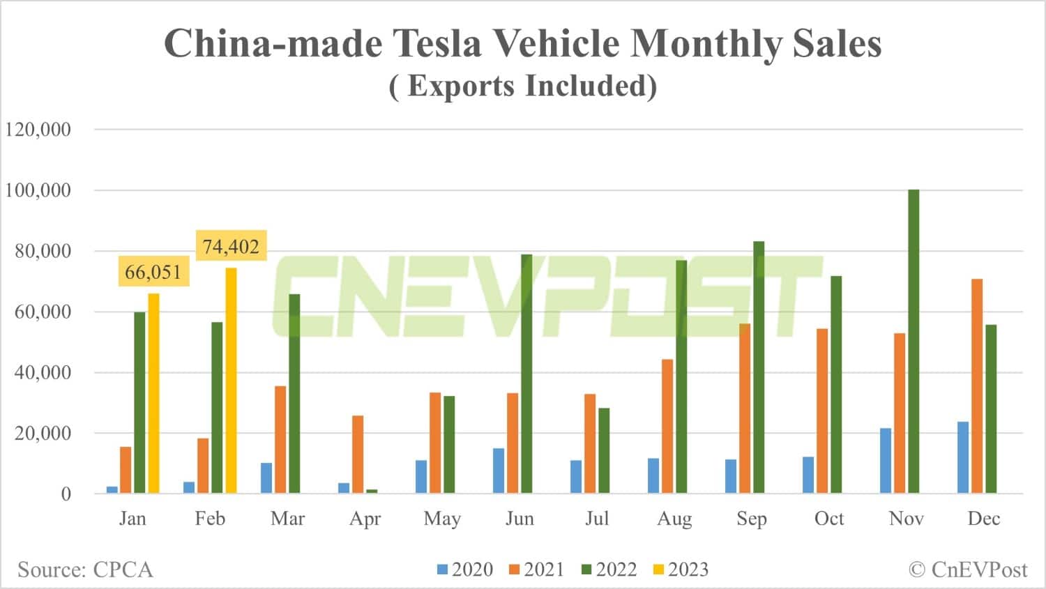 Tesla sells 74,402 China-made vehicles in Feb, up 12.6% from Jan