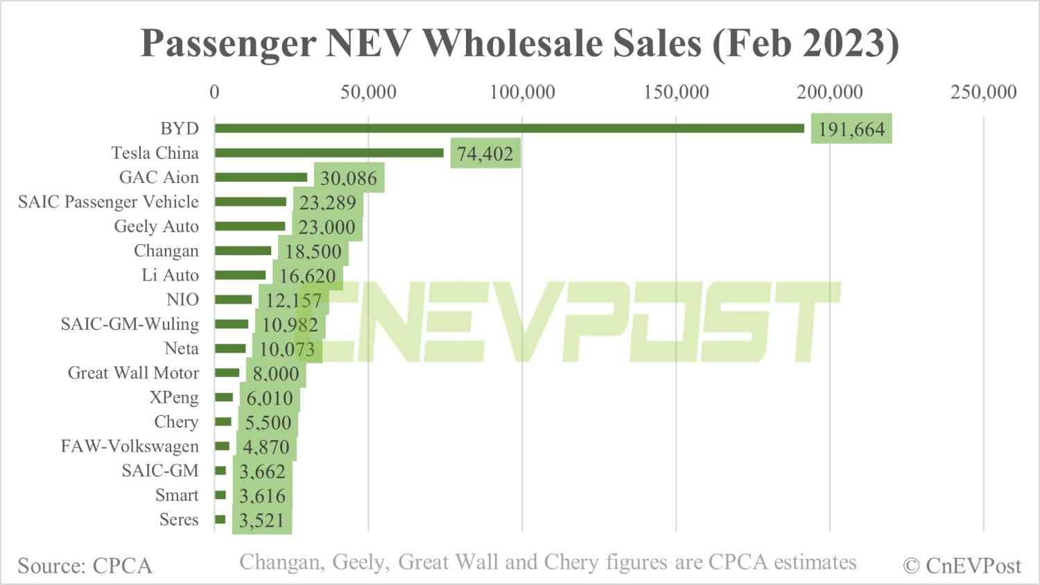 Tesla sells 74,402 China-made vehicles in Feb, up 12.6% from Jan