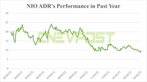 Deutsche Bank explains why they continue to be bullish on Nio