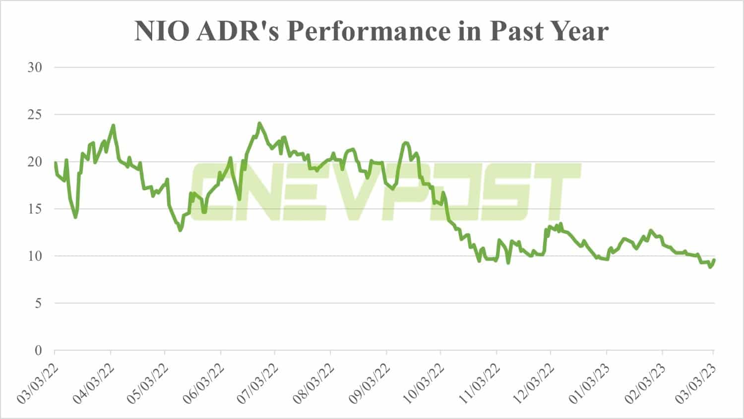 Deutsche Bank explains why they continue to be bullish on Nio