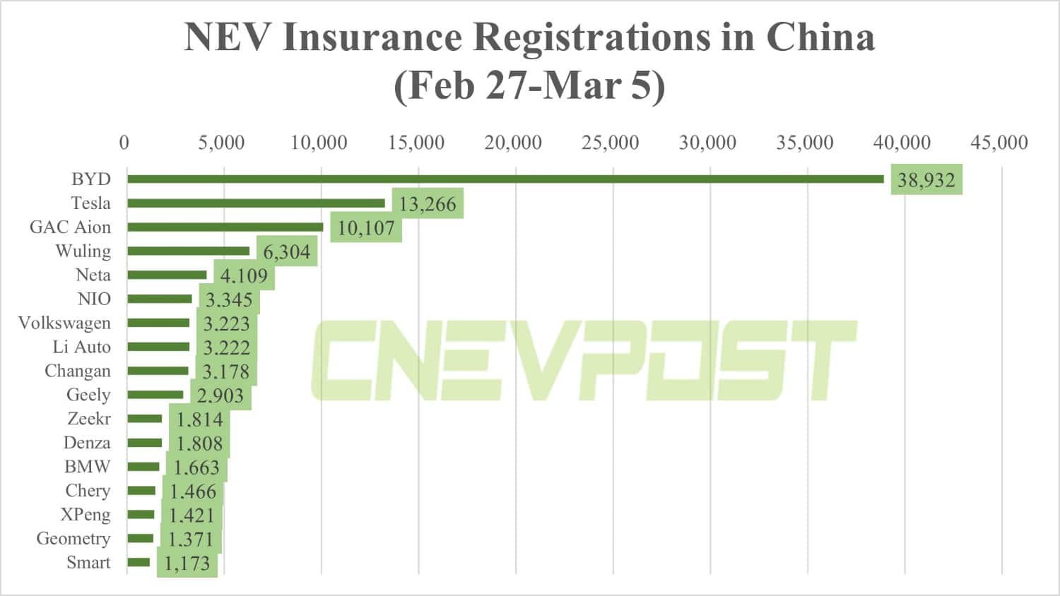 China NEV insurance registrations for week ending Mar 5: BYD 38,932, Tesla 13,266, Nio 3,345