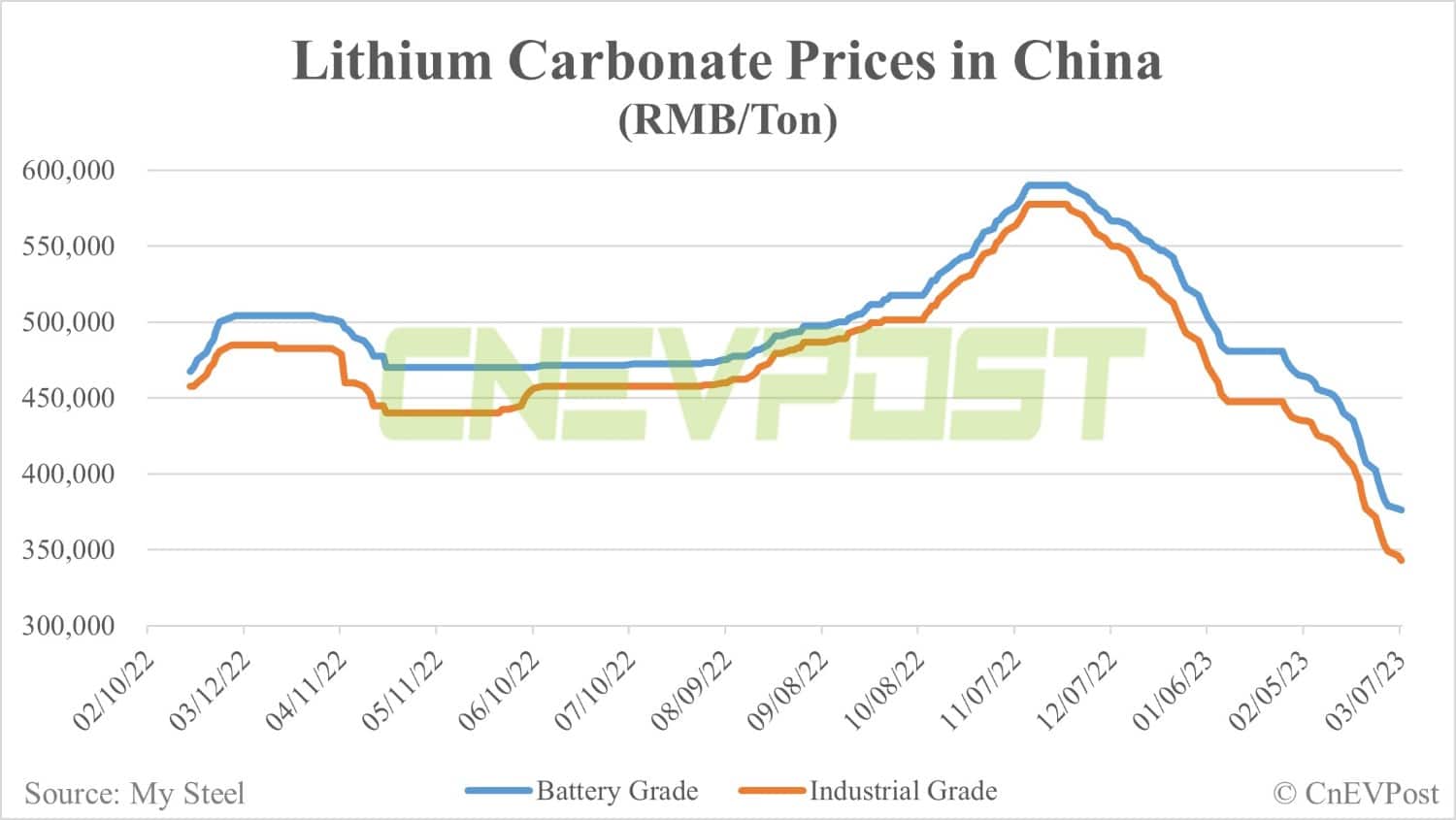 Overseas premiums likely to provide support for lithium prices in China, analysts say-CnEVPost