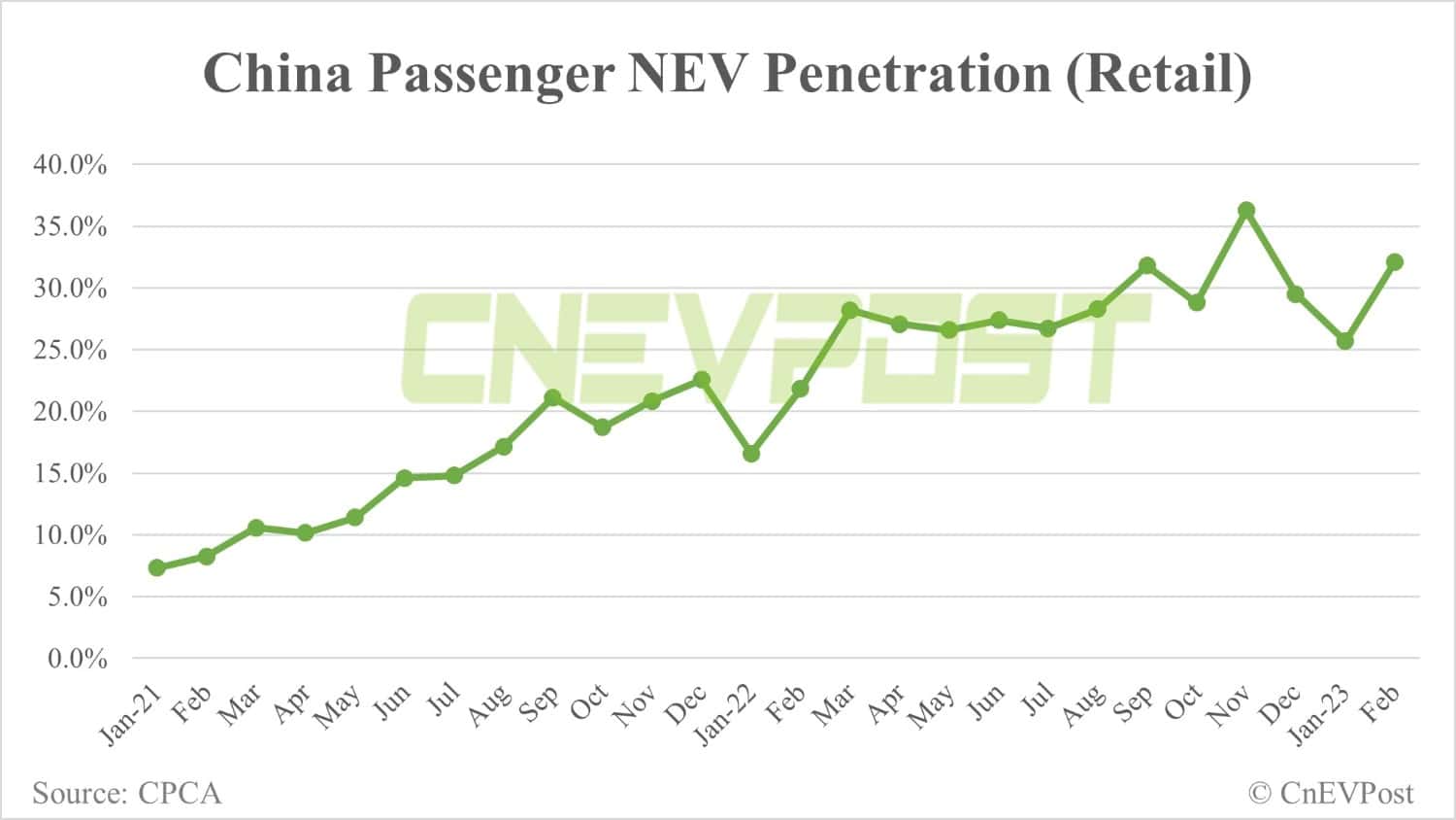 China's Feb retail sales of passenger NEVs up 32% from Jan to 438,000, preliminary CPCA data show