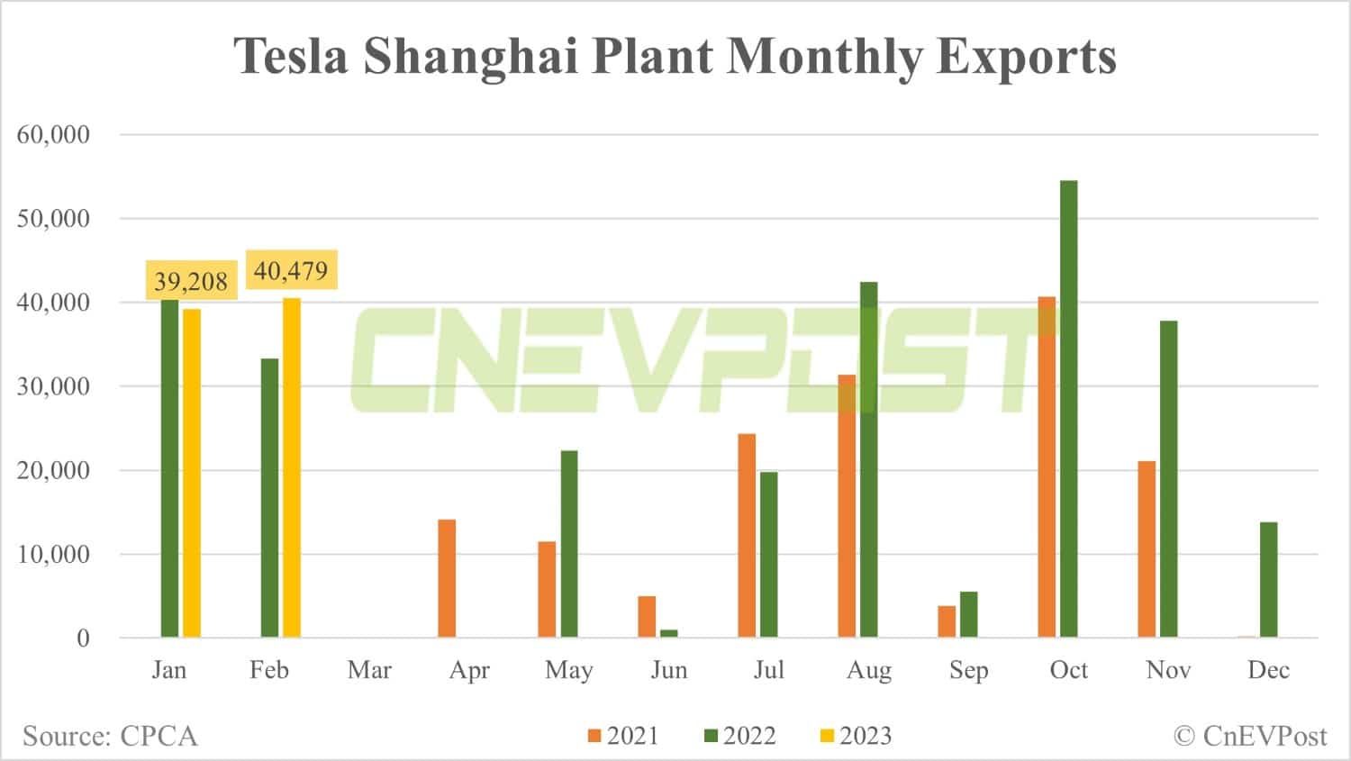 Tesla delivers 33,923 vehicles in China in Feb, exports 40,479 from Shanghai plant
