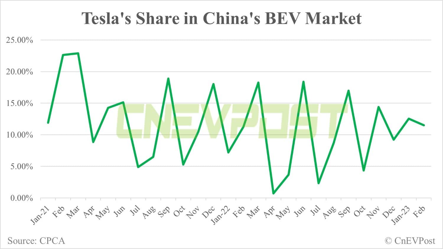 Tesla delivers 33,923 vehicles in China in Feb, exports 40,479 from Shanghai plant