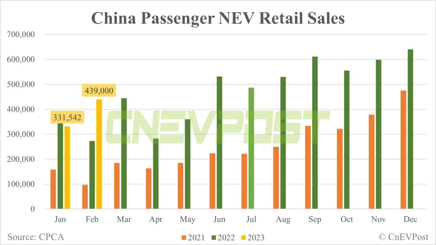 China Feb retail sales of passenger NEVs up 32.8% from Jan to 439,000 units, CPCA data show