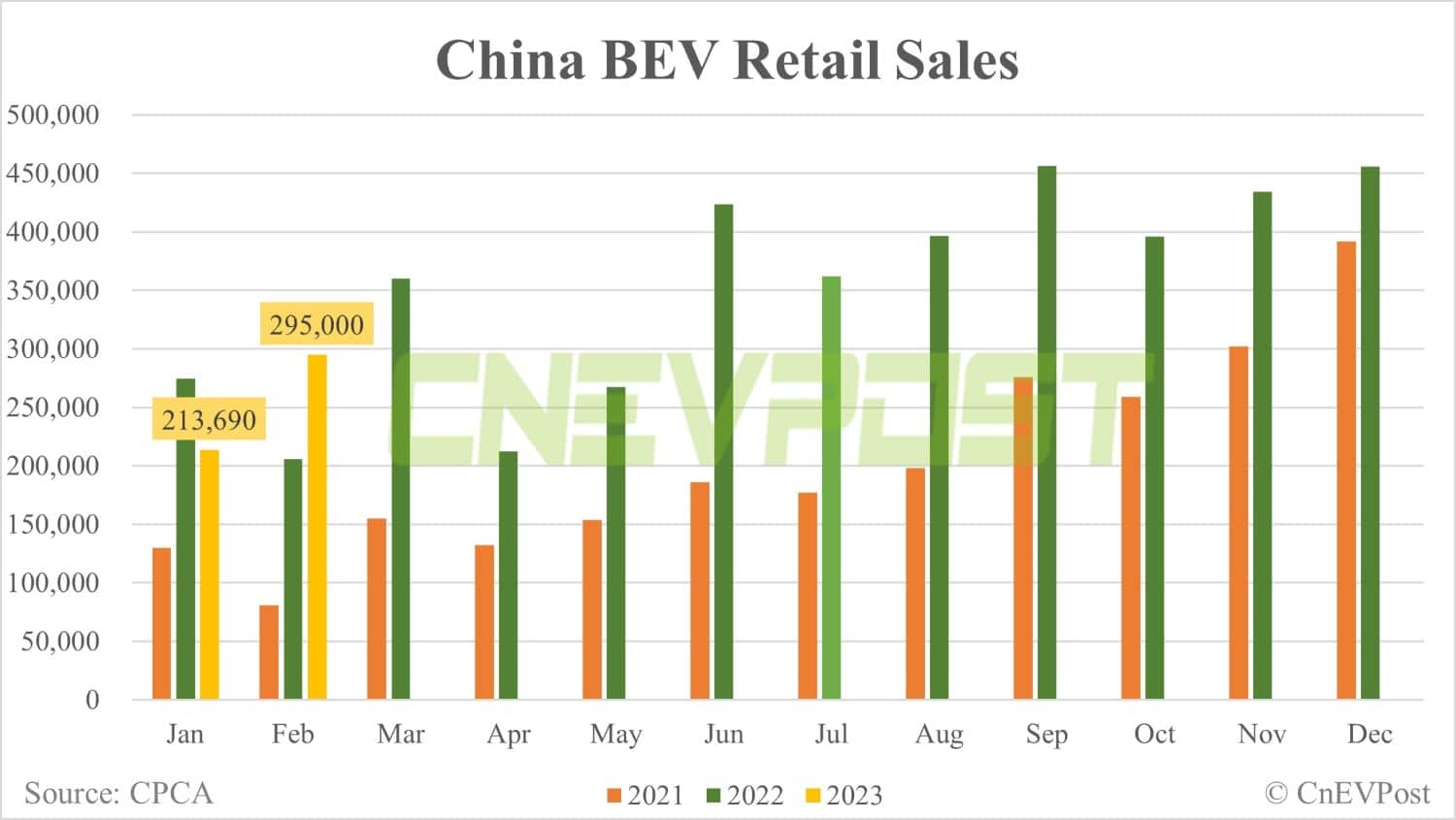 China Feb retail sales of passenger NEVs up 32.8% from Jan to 439,000 units, CPCA data show