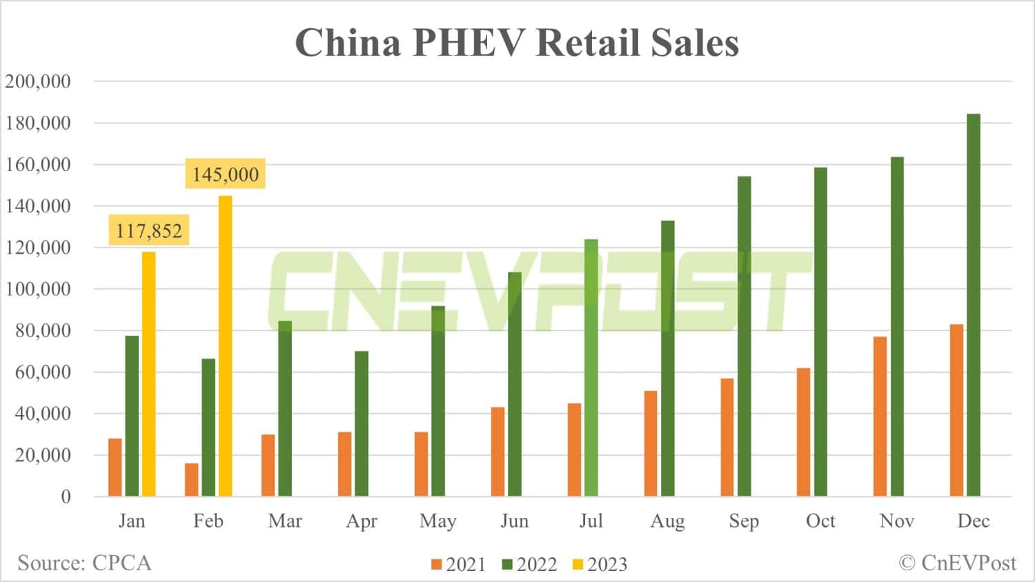 China Feb retail sales of passenger NEVs up 32.8% from Jan to 439,000 units, CPCA data show