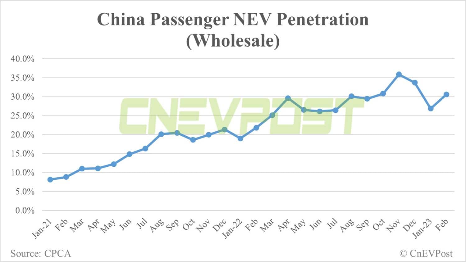 China Feb retail sales of passenger NEVs up 32.8% from Jan to 439,000 units, CPCA data show