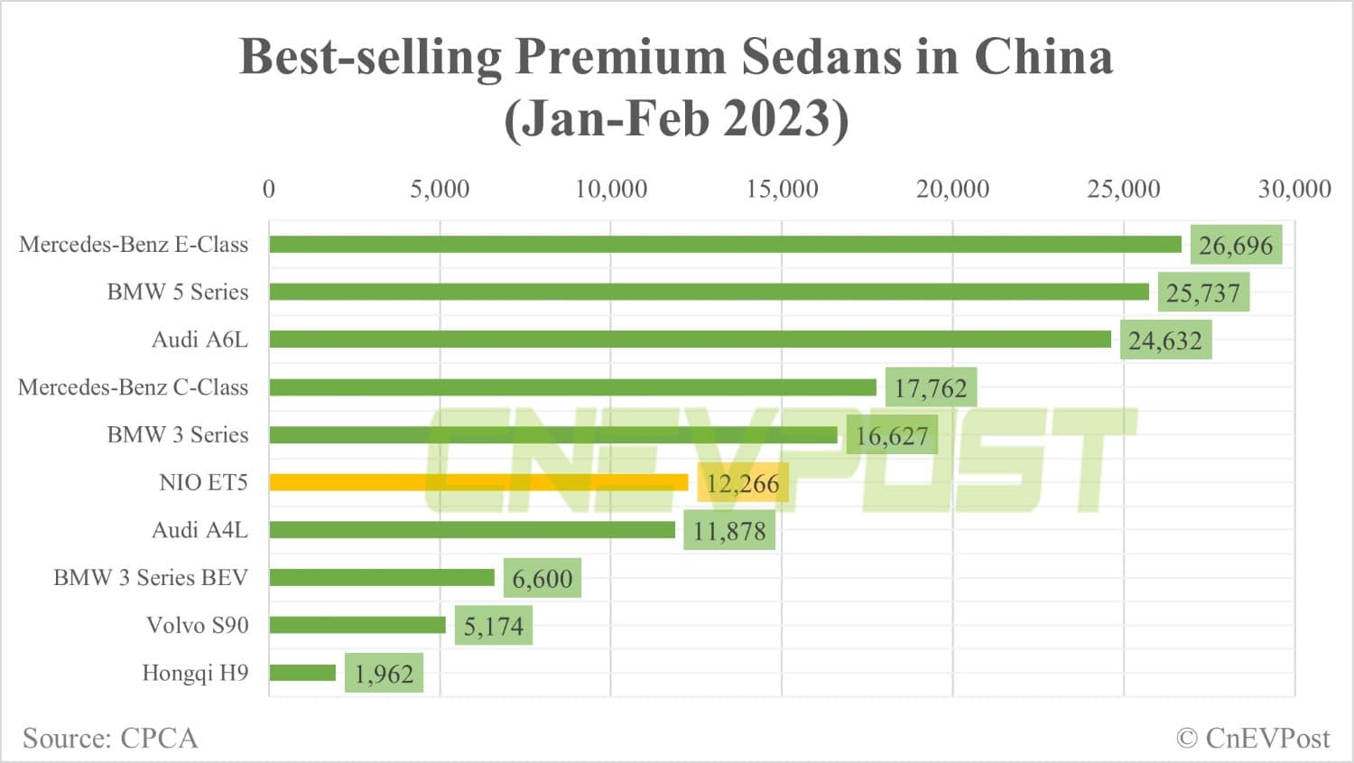 Nio ET5 drops 1 spot in ranking of top-selling premium sedans in China