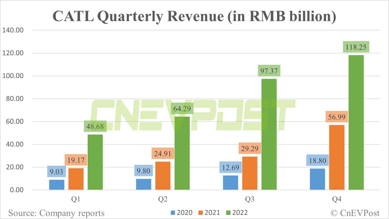 CATL sees Q4 net profit up 39% QoQ, gross margin improves further to 22.57%
