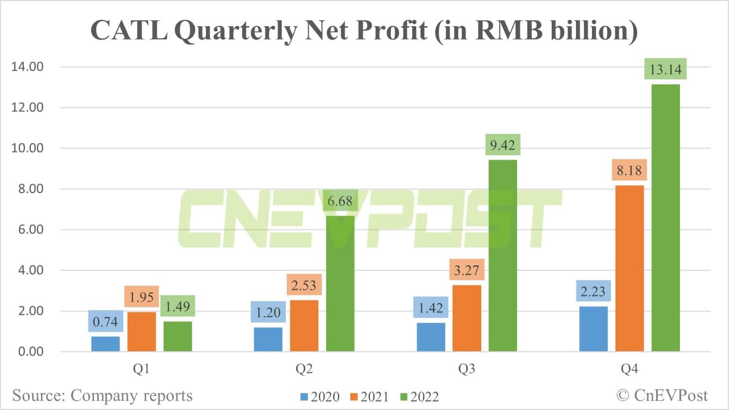 CATL sees Q4 net profit up 39% QoQ, gross margin improves further to 22.57%