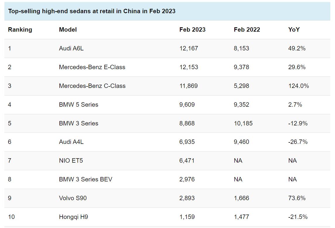 Full CPCA rankings: Top-selling models and automakers in China in Feb
