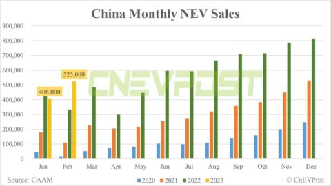 China NEV sales at 525,000 units in Feb, up 28.7% from Jan, CAAM data show