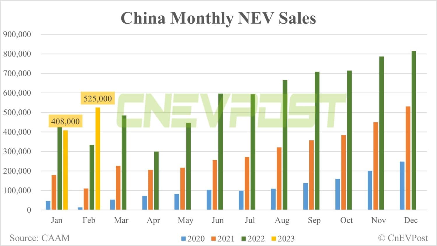 China NEV sales at 525,000 units in Feb, up 28.7% from Jan, CAAM data show