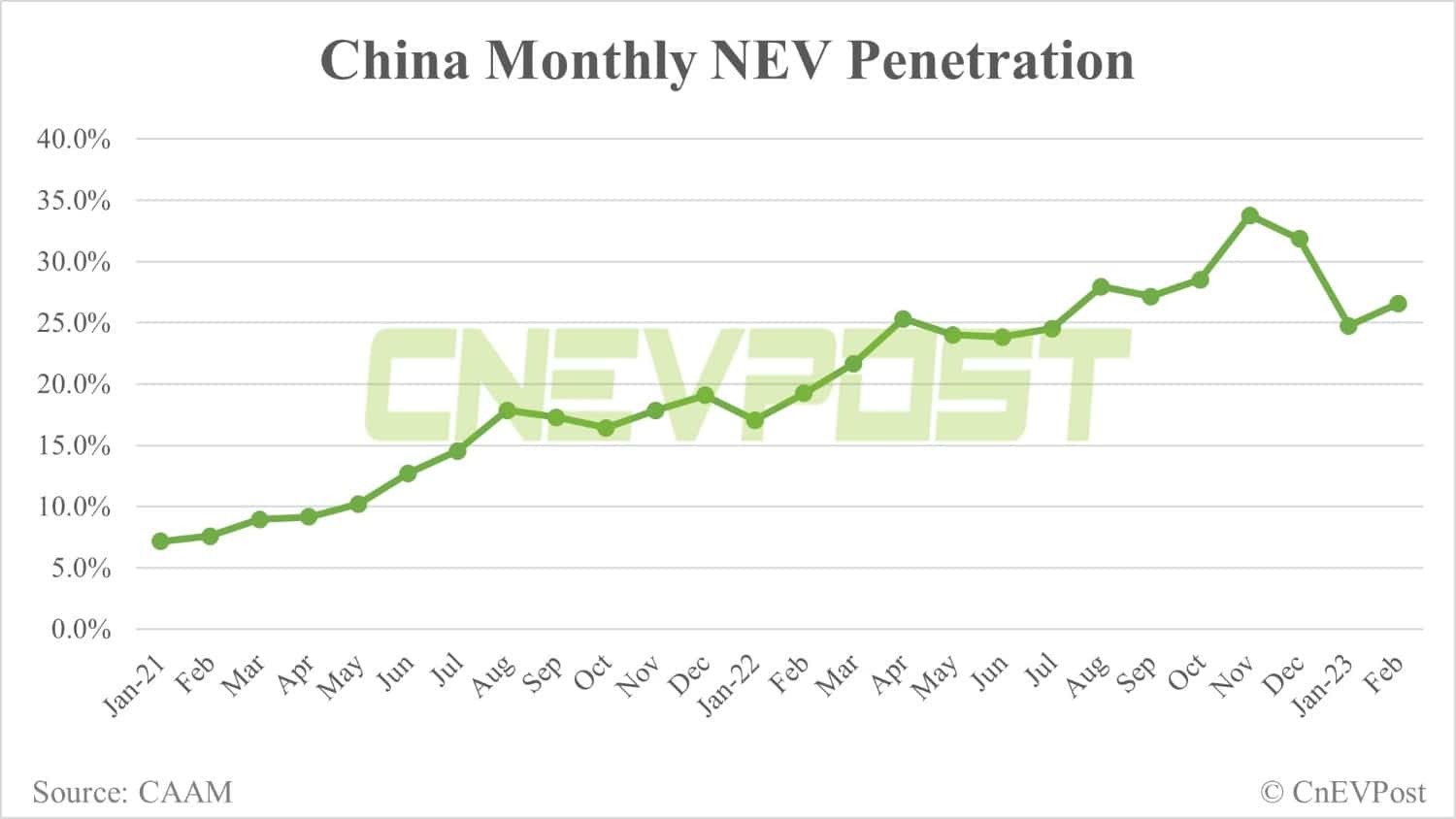 China NEV sales at 525,000 units in Feb, up 28.7% from Jan, CAAM data show