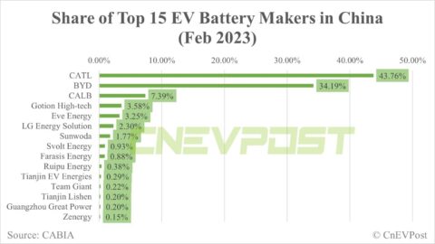 China Feb EV battery installations: Total volume up 36% from Jan, CATL share down slightly