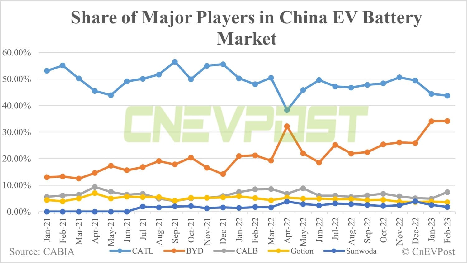 China Feb EV battery installations: Total volume up 36% from Jan, CATL share down slightly