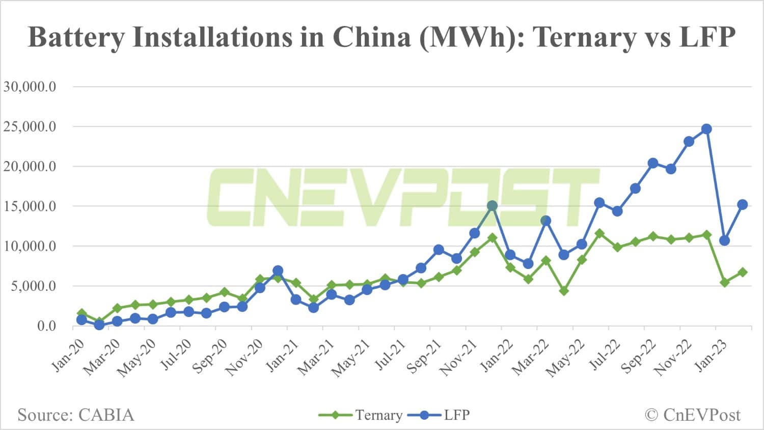 China Feb EV battery installations: Total volume up 36% from Jan, CATL share down slightly