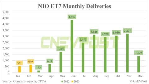 Nio App no longer shows ET7 wait time as talk of revamped model heats up