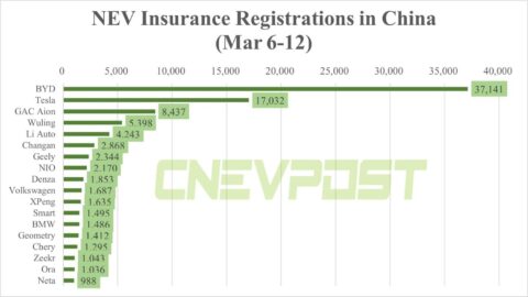 China NEV insurance registrations for week ending Mar 12: BYD 37,141, Tesla 17,032, Nio 2,170