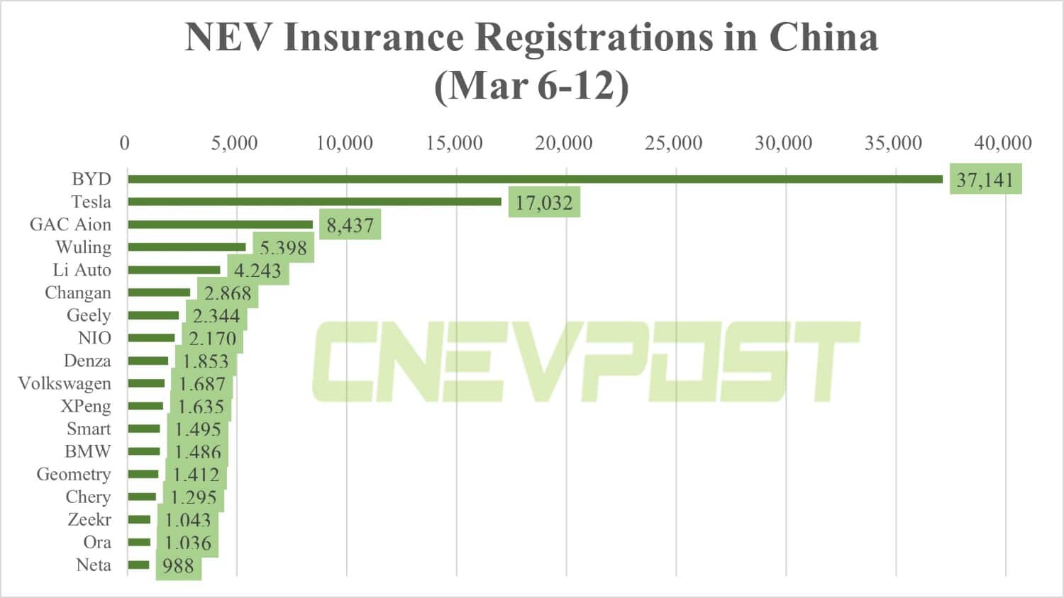 China NEV insurance registrations for week ending Mar 12: BYD 37,141, Tesla 17,032, Nio 2,170