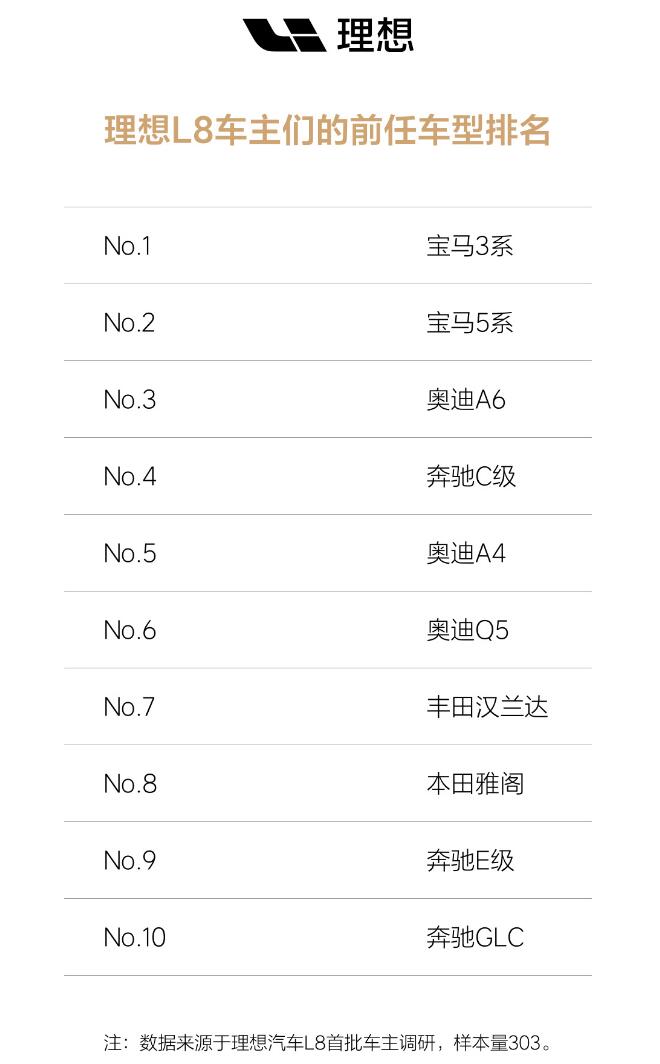 Li Auto survey shows Li L8 buyers mainly former German luxury car owners