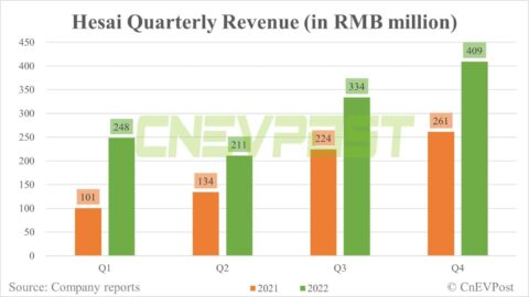 LiDAR-maker Hesai posts Q4 revenue growth of 56.6% YoY in 1st earnings report since US IPO