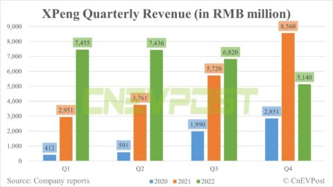 Xpeng Q4 revenue misses estimates, gross margin falls to single digit