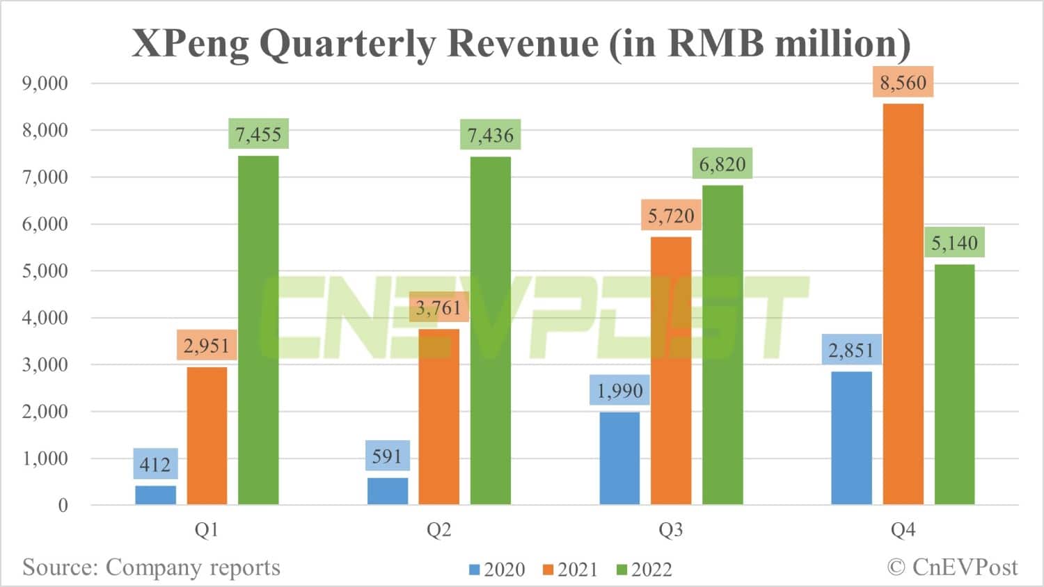 Xpeng Q4 revenue misses estimates, gross margin falls to single digit