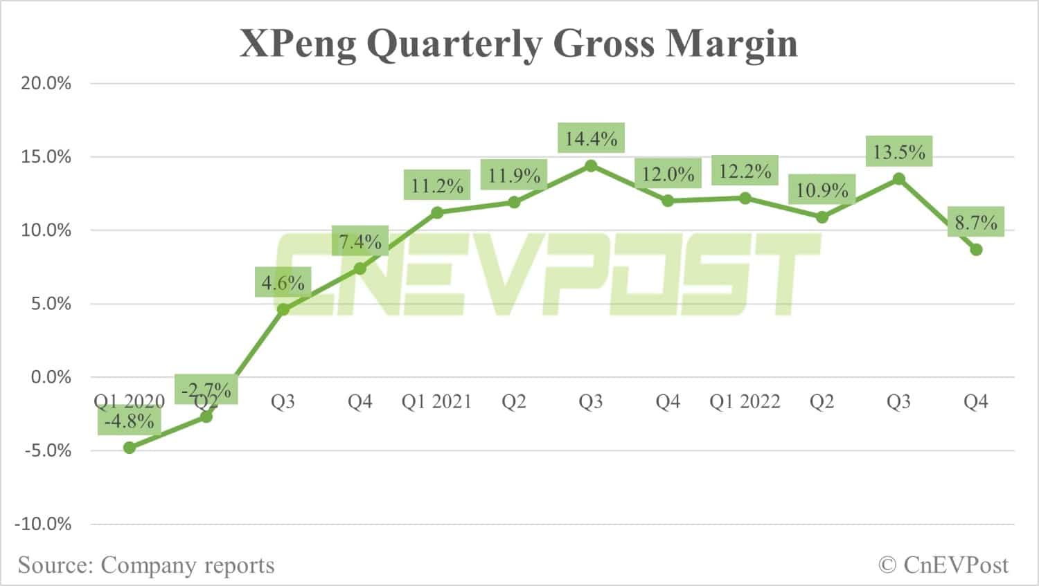 Xpeng Q4 earnings: Deutsche Bank's first look