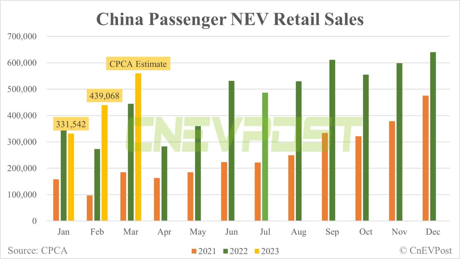 CPCA expects China's Mar NEV retail sales to rise 27.5% from Feb to 560,000 units