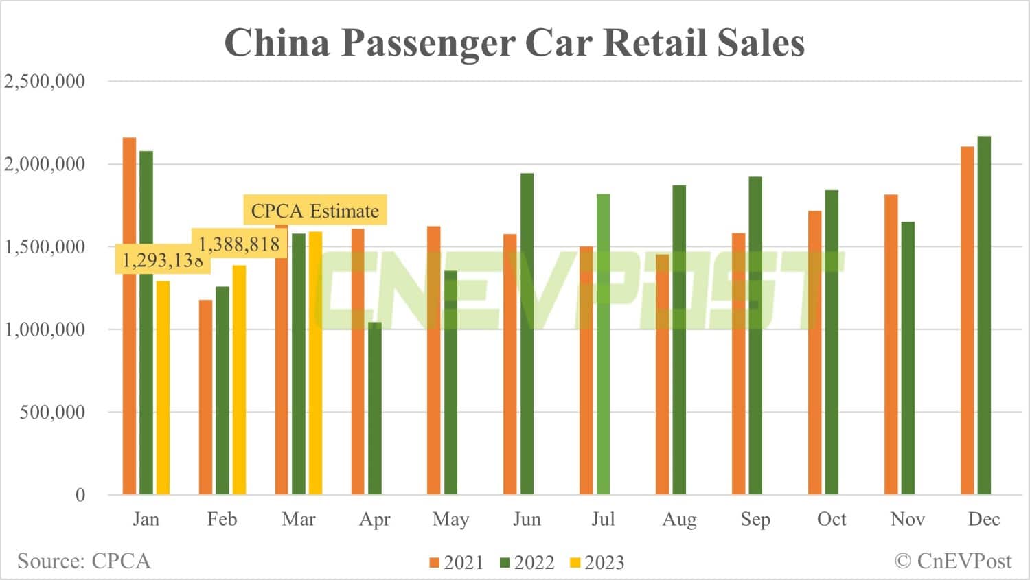 CPCA expects China's Mar NEV retail sales to rise 27.5% from Feb to 560,000 units