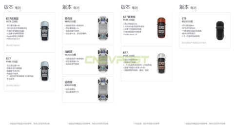 Nio ES7 and ET5 wait times become shorter