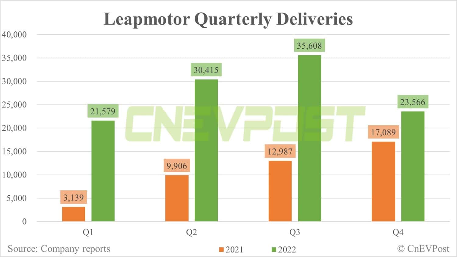 Leapmotor surges about 20% to near-record high in Hong Kong