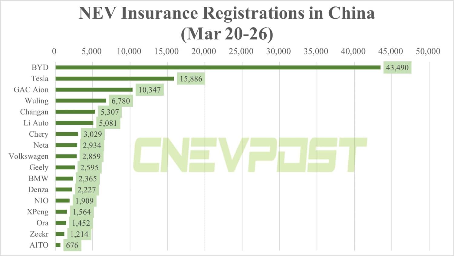 China NEV insurance registrations for week ending Mar 26: BYD 43,490, Tesla 15,886, Nio 1,909