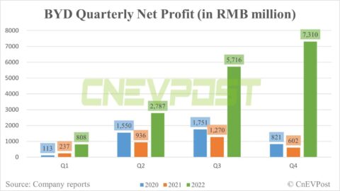 BYD's Q4 net profit up over 10 times year-on-year to .06 billion