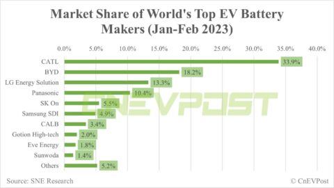 Global EV battery market share in Jan-Feb: CATL 33.9%, BYD 18.2%