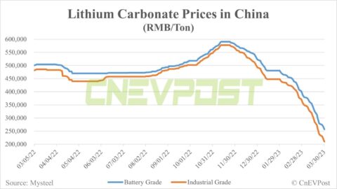Analysts explain how falling lithium carbonate prices affect EV costs