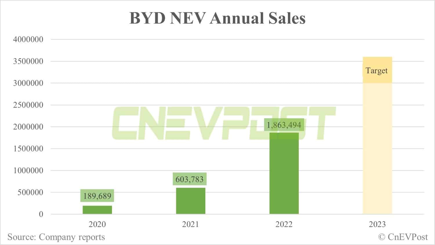 BYD aims to sell at least 3 million vehicles this year