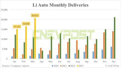Li Auto delivers 20,823 vehicles in Mar, up 25% from Feb