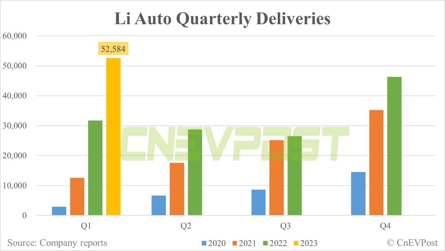 Li Auto delivers 20,823 vehicles in Mar, up 25% from Feb-CnEVPost