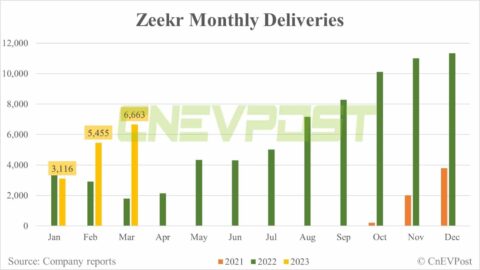 Zeekr delivers 6,663 vehicles in Mar, up 22% from Feb