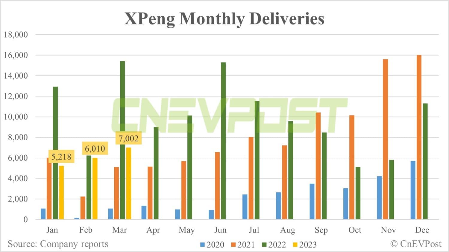 Xpeng delivers 7,002 vehicles in Mar, up 16.5% from Feb