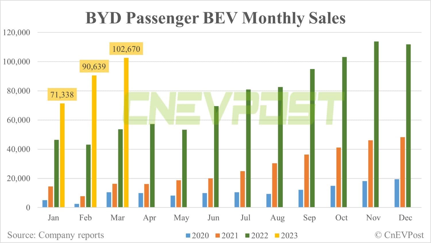BYD sells 207,080 NEVs in Mar, up 6.9% from Feb