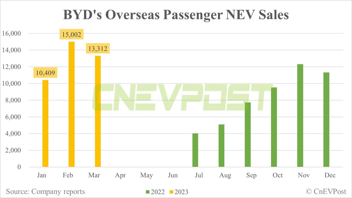 BYD sells 207,080 NEVs in Mar, up 6.9% from Feb