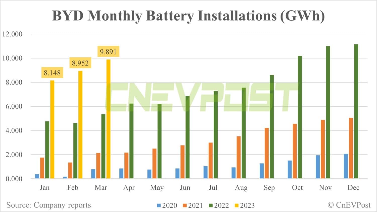 BYD sells 207,080 NEVs in Mar, up 6.9% from Feb