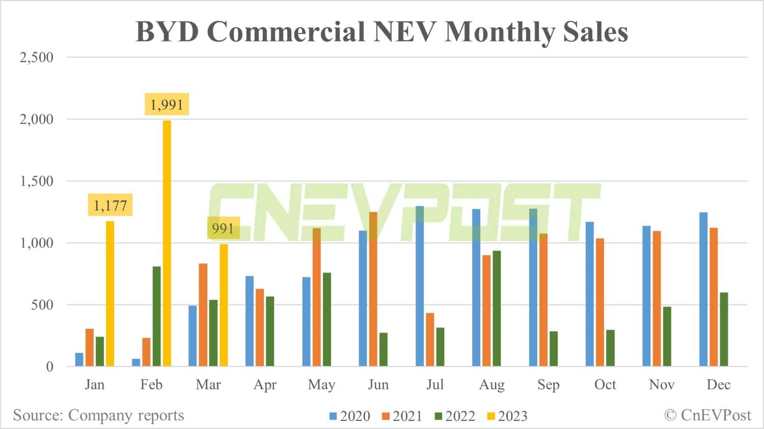 BYD sells 207,080 NEVs in Mar, up 6.9% from Feb