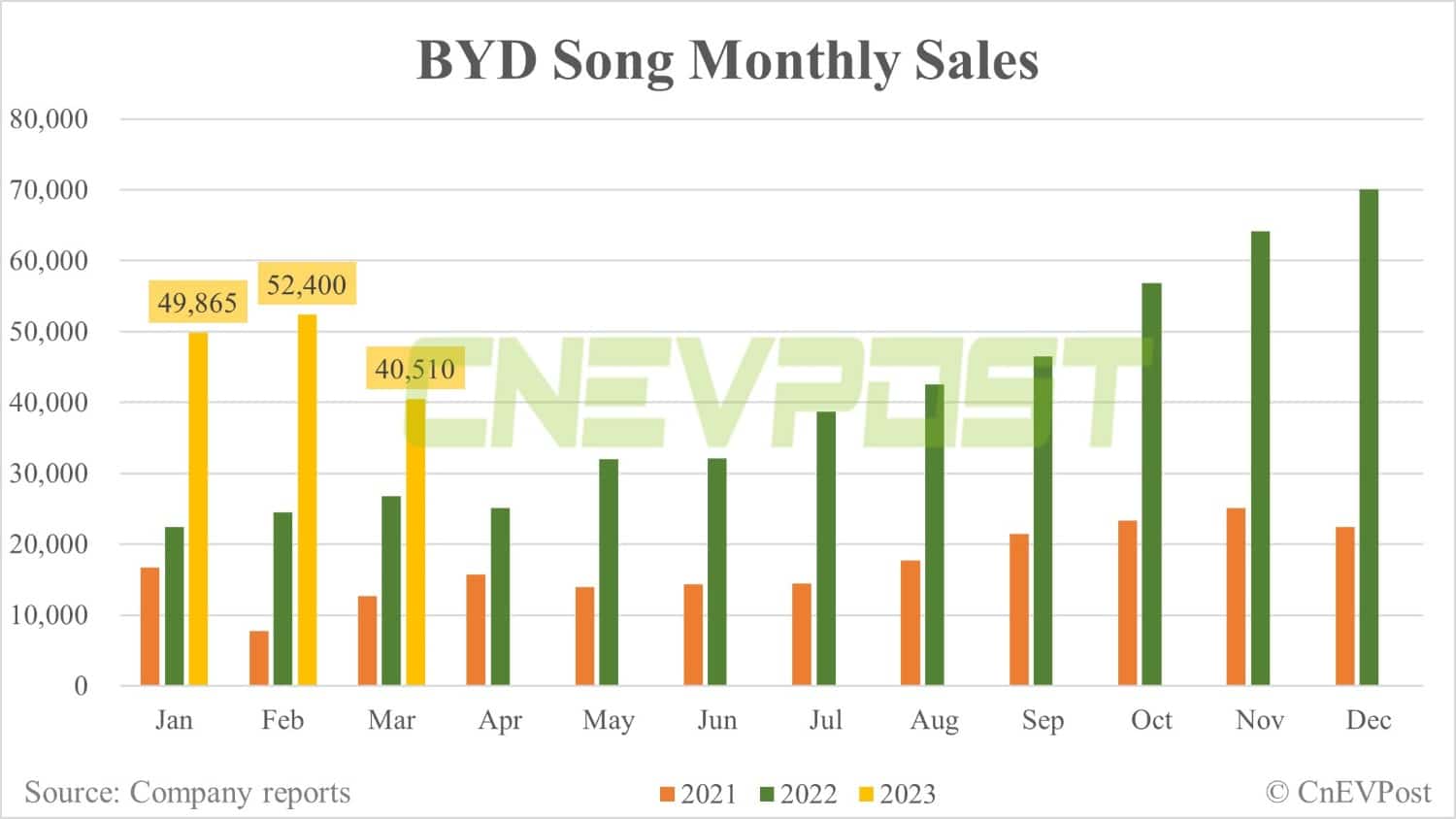 BYD Mar sales breakdown: Qin 40,850, Song 40,510